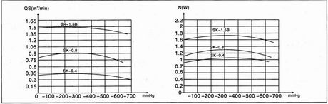 SK悬臂式水环真空泵的性能曲线