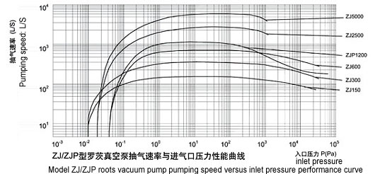 ZJ羅茨真空泵