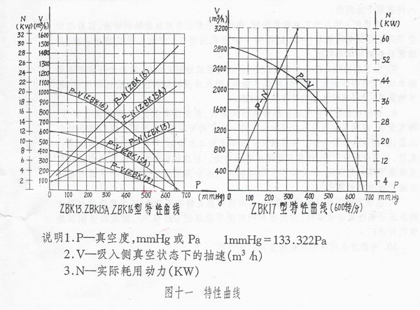 ZBK型罗茨真空泵的曲线图
