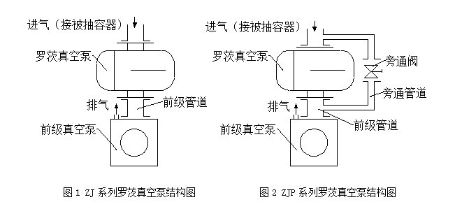 ZJ罗茨真空泵